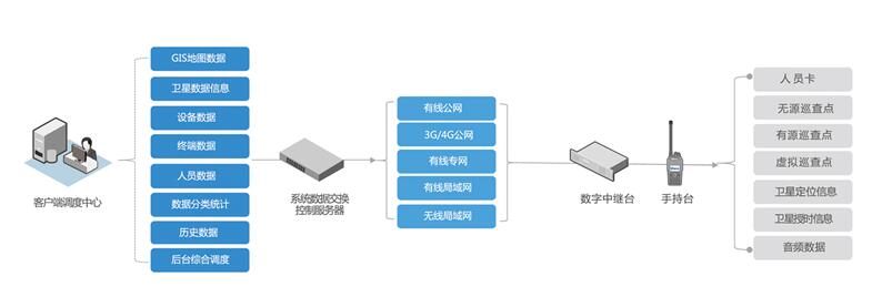 智能工業園區無線對講巡更系統